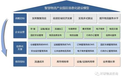 智慧引擎 物流產(chǎn)業(yè)園區(qū)信息化建設(shè)與物流信息咨詢的協(xié)同發(fā)展